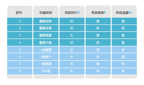 分析購(gòu)買行為，構(gòu)建會(huì)員消費(fèi)行為分析體系
