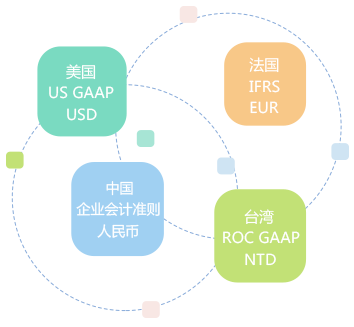 多帳簿管理，支持多種會(huì)計(jì)科目體系