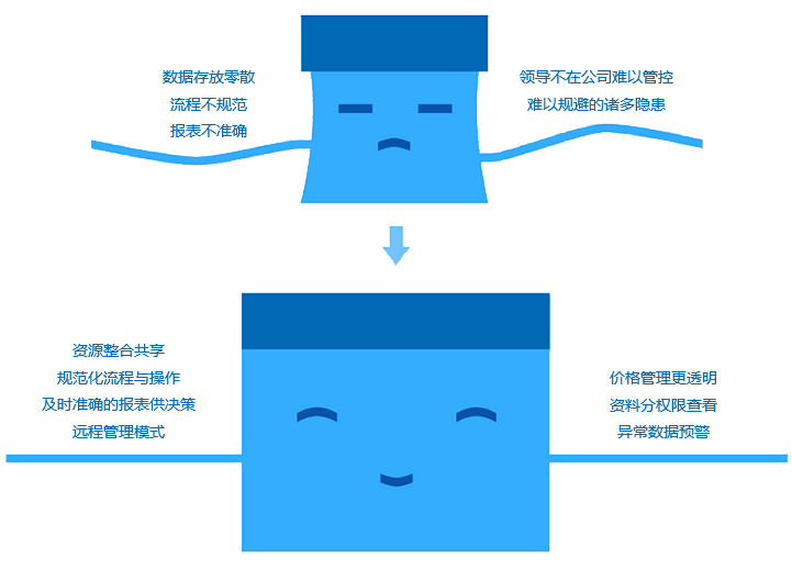 如何改善成長型企業(yè)現(xiàn)狀？
